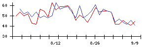 キッコーマンの値上がり確率推移
