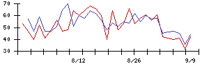 フジタコーポレーションの値上がり確率推移