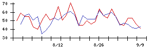ＰＣＩホールディングスの値上がり確率推移