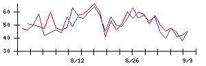 勤次郎の値上がり確率推移
