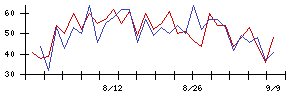 ハイブリッドテクノロジーズの値上がり確率推移