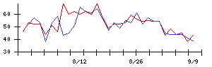 小野薬品工業の値上がり確率推移
