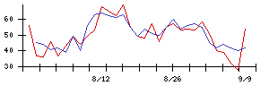 シーボンの値上がり確率推移