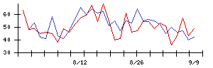 東亜ディーケーケーの値上がり確率推移