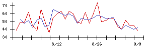 はせがわの値上がり確率推移
