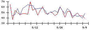 ハウスフリーダムの値上がり確率推移