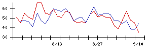 ヴィレッジヴァンガードコーポレーションの値上がり確率推移