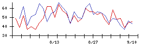 ＣＲＩ・ミドルウェアの値上がり確率推移
