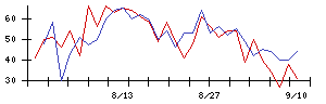 サインポストの値上がり確率推移