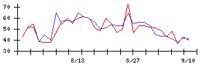ジャストプランニングの値上がり確率推移