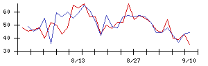 セーフィーの値上がり確率推移