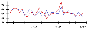 キットアライブの値上がり確率推移