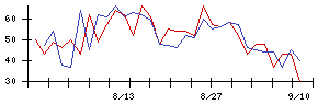 大和工業の値上がり確率推移