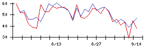 ＳＡＮＫＹＯの値上がり確率推移