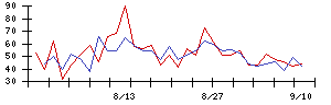 アドバンテッジリスクマネジメントの値上がり確率推移