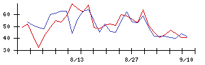 山九の値上がり確率推移