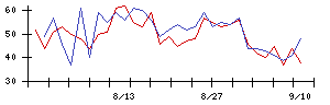 ＡＢ＆Ｃｏｍｐａｎｙの値上がり確率推移