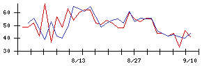 ＫＡＤＯＫＡＷＡの値上がり確率推移