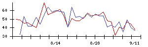 住石ホールディングスの値上がり確率推移