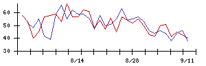ダイブグループの値上がり確率推移