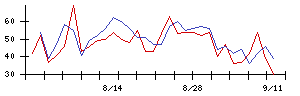 ユタカフーズの値上がり確率推移