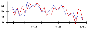 銚子丸の値上がり確率推移