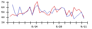 クラスターテクノロジーの値上がり確率推移