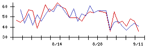 アイキューブドシステムズの値上がり確率推移