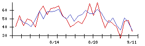 トスネットの値上がり確率推移