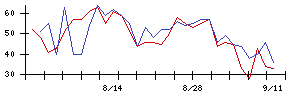 ニチレキグループの値上がり確率推移