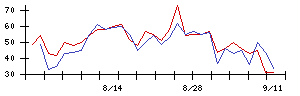 日本カーボンの値上がり確率推移