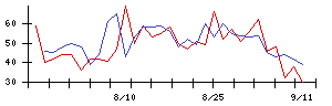 ニッキの値上がり確率推移