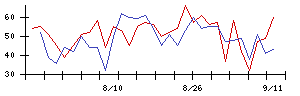 ミクロン精密の値上がり確率推移