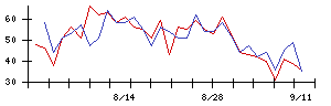 安田倉庫の値上がり確率推移