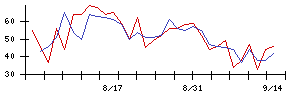 Ｌｉｂ　Ｗｏｒｋの値上がり確率推移