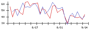 新日本空調の値上がり確率推移