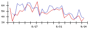 ｆｏｎｆｕｎの値上がり確率推移