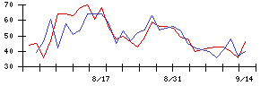 博報堂ＤＹホールディングスの値上がり確率推移