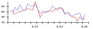 Ａｏｂａ−ＢＢＴの値上がり確率推移