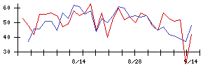 久世の値上がり確率推移
