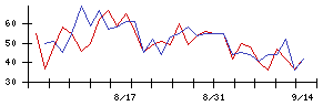 ヨコレイの値上がり確率推移