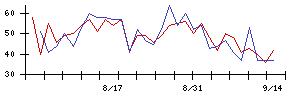 Ｓｙｎｓｐｅｃｔｉｖｅの値上がり確率推移