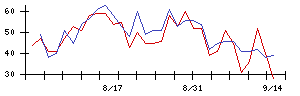 ＧＬＣ　ＧＲＯＵＰの値上がり確率推移