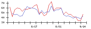 ＳＵＭＩＮＯＥの値上がり確率推移