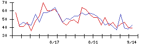 日本フエルトの値上がり確率推移