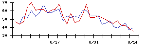 ＡＧＳの値上がり確率推移