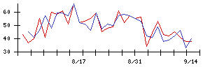 ＳＨＩＦＴの値上がり確率推移