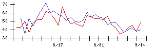 いい生活の値上がり確率推移
