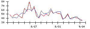 ｇｕｍｉの値上がり確率推移