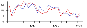 Ａｉｍｉｎｇの値上がり確率推移